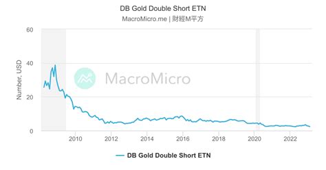 dzz|Cotação DB Gold Double Short ETN...